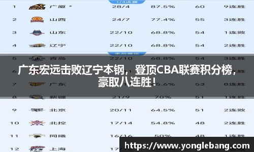 广东宏远击败辽宁本钢，登顶CBA联赛积分榜，豪取八连胜！
